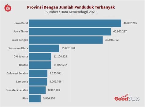 populasi indonesia per provinsi